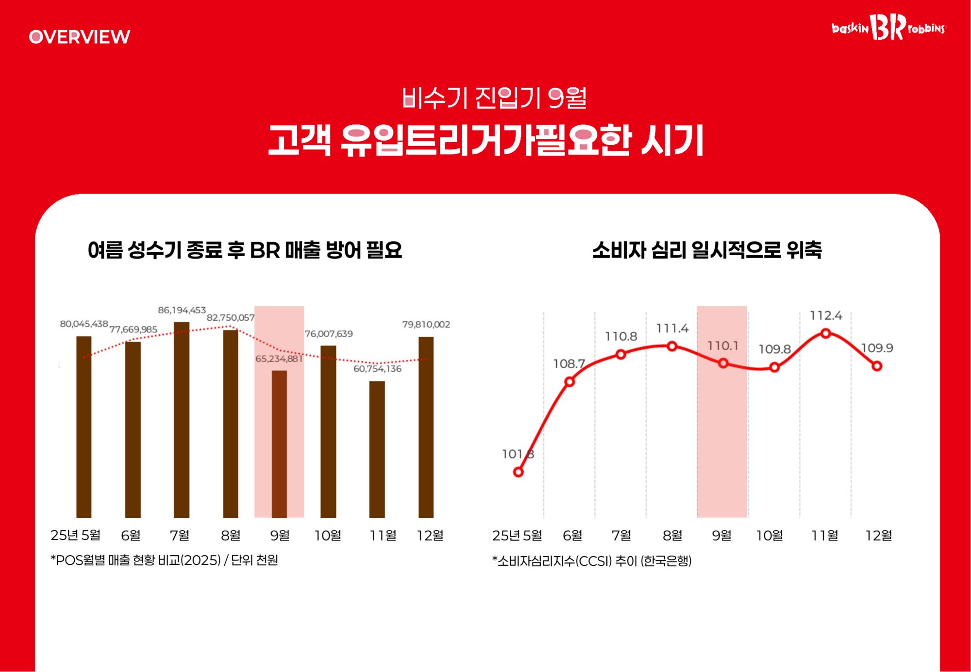 September: post-summer sales dip and consumer sentiment