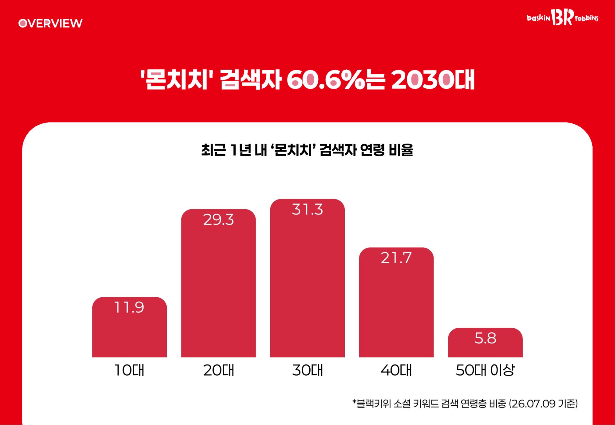Age split of Monchhichi searchers