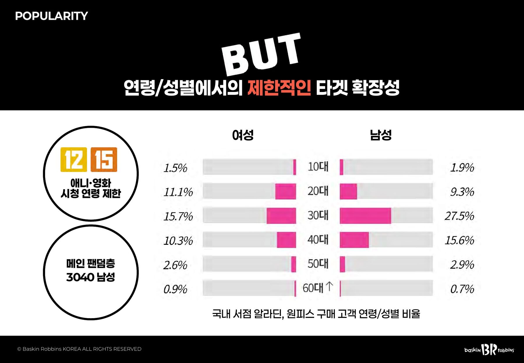 Buyer age and gender split for One Piece