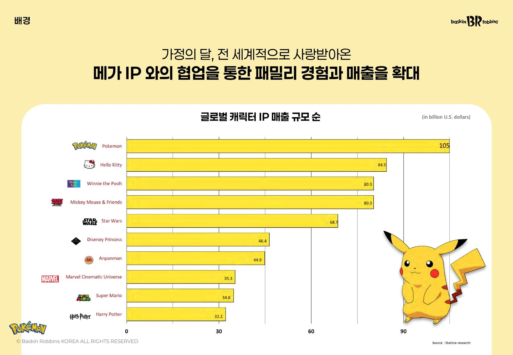 Global character IP revenue ranking